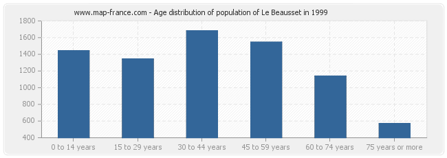 Age distribution of population of Le Beausset in 1999